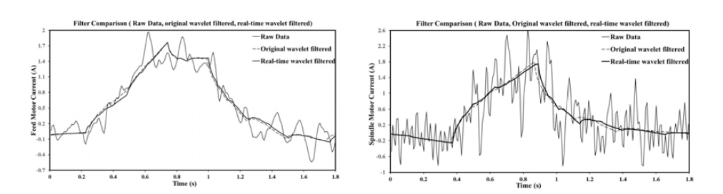 이송모터 전류와 주축모터 전류의 필터링 결과 비교