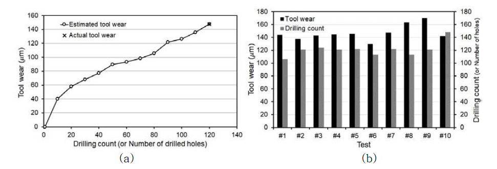 (a) 120홀 가공시의 공구마모 추정, (b) 공구마모한계 검출을 위한 가공회수 측정