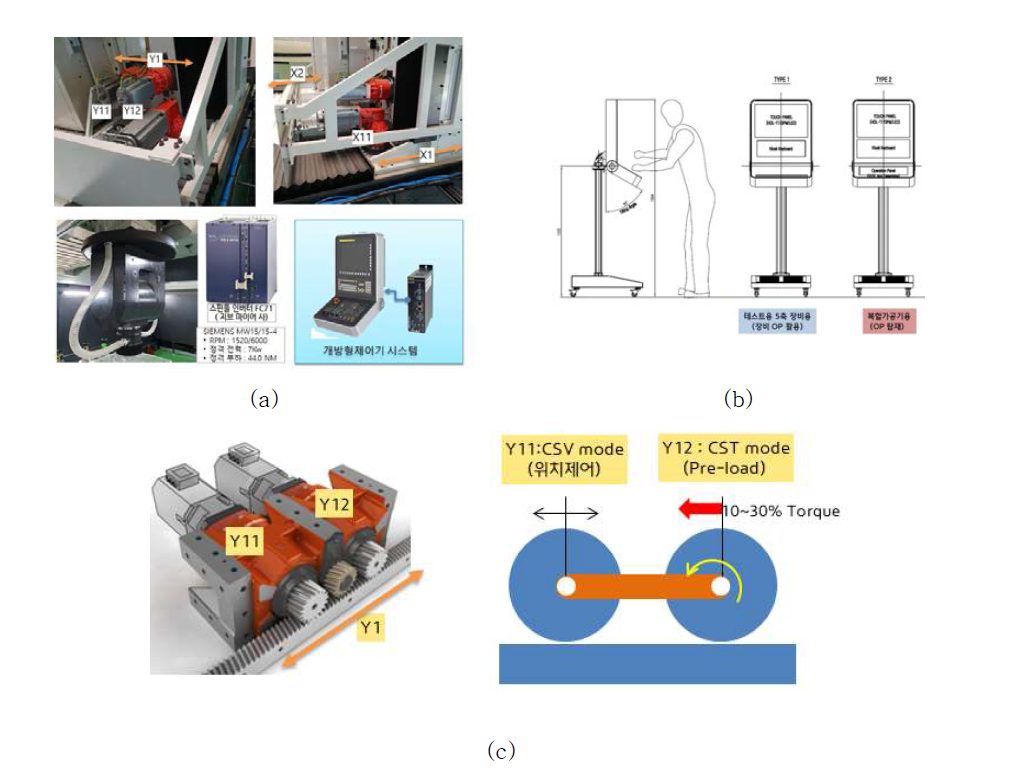 복합가공장비의 구성과 개방형 제어기 MDI 및 예압제어 (a) 복합가공장비의이송축과 스핀들 (b) 개방형 제어기 New MDI 개발 (2 types) (c) 트윈 드라이브 시스템의백래시 저감을 위한 예압제어