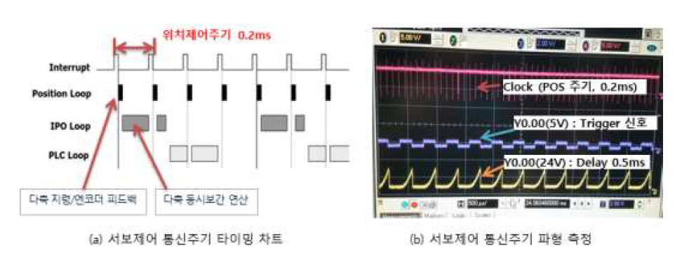 서보제어 통신주기 타이밍 차트