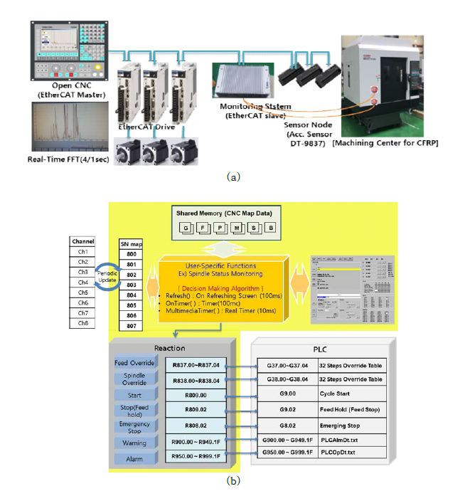 모니터링 시스템 연결한 연결도와 신호처리 시퀀스(a) Monitoring system for CFRP machine with open controller(b) Reaction plan for monitoring on machining CFRP