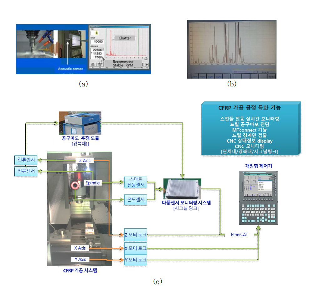 개방형 제어기에서 스핀들 진동 실시간 FFT와 모니터링 구성도(a) Machining-Navi의 스핀들 RPM 추천 (b) 스핀들 진동의 실시간 FFT 프로파일(c) 다중센서 모니터링 시스템의 연결 개략도