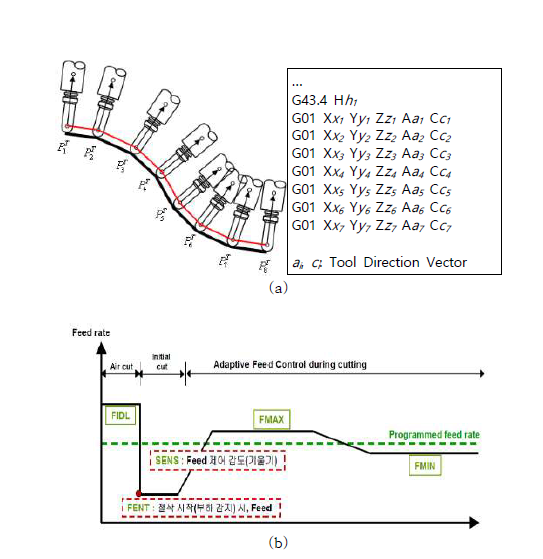 CFRP 라우팅 공정에서 공구선단 제어와 최적이송속도 제어기능(a) 공구선단점 좌표계의 공구경로와 NC 데이터 포맷(b) 라우팅 공정에서 적응 이송속도 제어기능 개발