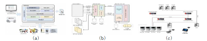 로봇 협업 엔진 (a) 적용 범위 (b) 소프트웨어 구성 (c) 트리형 토폴로지