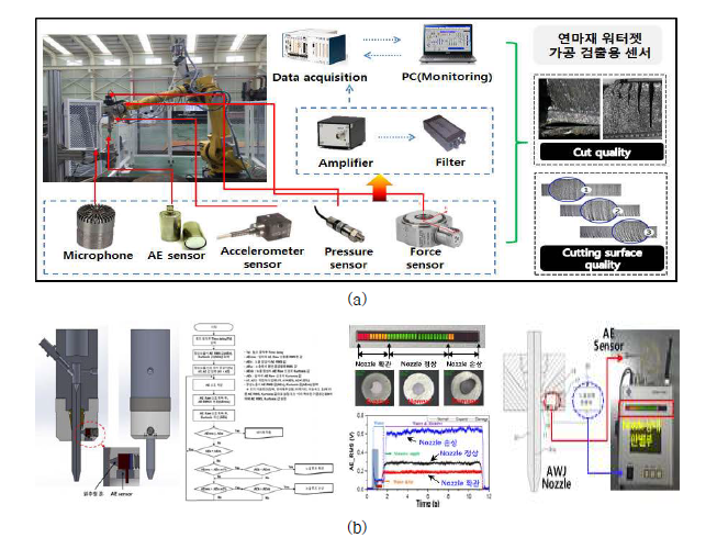 AWJ용 가공공정 모니터링을 위한 데이터 취득 기술개발 (a)로봇 기반AWJ 가공 감시 시스템 구성 (b) AWJ 노즐 상태 검출 신호처리 기법