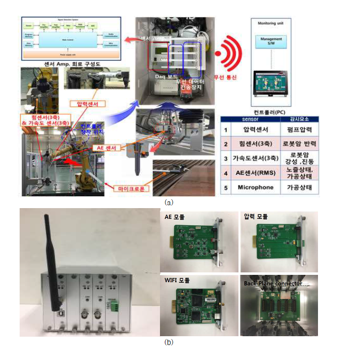 가공품질 안정화를 위한 모니터링 기술 및 장치 개발 (a)로봇 기반워터젯 가공 감시 시스템 구성 (b)무선 로봇기반 AWJ 통합 감시 시스템 제작