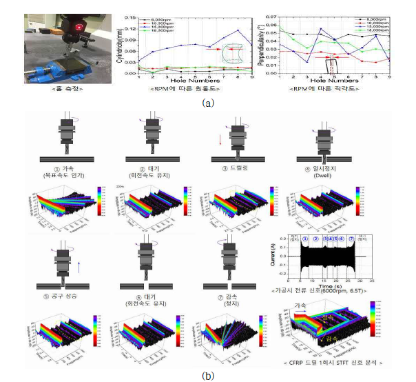 드릴링 가공 조건 확립 및 신호처리기법 개발(a)회전속도에 따른 CFRP소재 드릴링의 가공 성능 평가 (b)핀들 가공부하 측정을 위한 신호처리기법