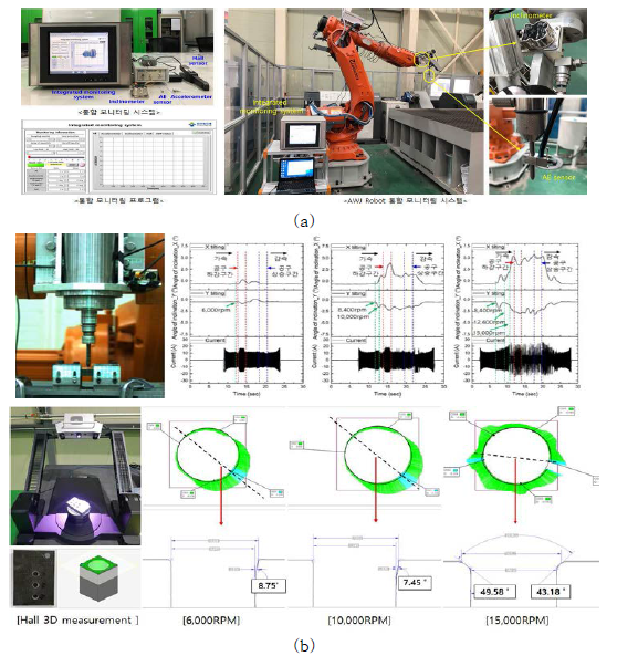 가공신호 특성 분석을 통한 최적 가공조건 확립 (a) AWJ Robot 가공상태통합 모니터링 시스템 개발 (b)로봇 기반 드릴링 특성분석