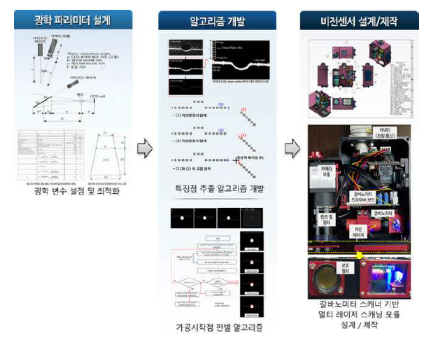 레이저-비전을 이용한 가공시작점 인식 기술 개발 - 알고리즘 및멀티스캐닝 모듈 개발