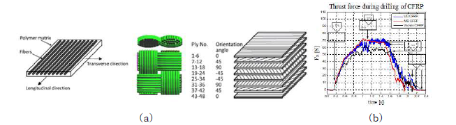 적층 방식에 따른 CFRP 종류 및 절삭 추력(a) UD, Woven, MD. (b) 절삭 추력