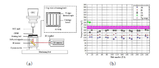 온도에 따른 CFRP 드릴링 가공 결함 분석을 위한(a) 테스트베드, (b) 드릴링 가공 중 시편 온도 분포