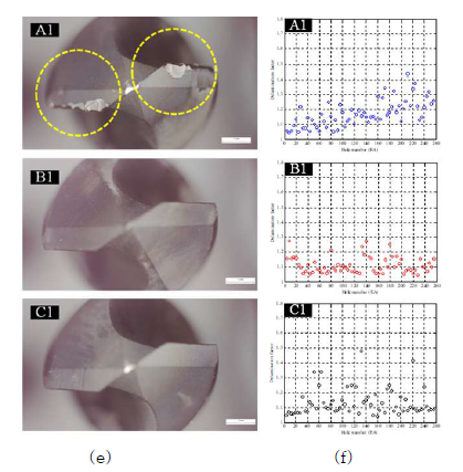 CFRP 드릴링 공구 마모 및 박리지수 분포 (e) A, B, C 경우에서의공구마모 형태, (f) 가공 중 시편 온도, 가공 홀 개수에 따른 출구박리 지수 경향