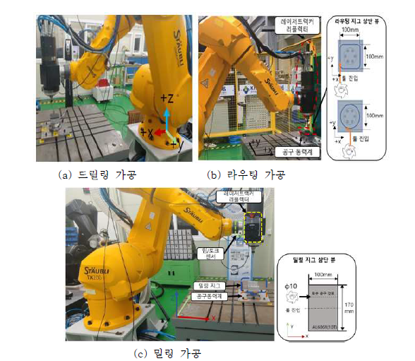 산업용 로봇을 활용한 가공 공정에 따른 가공특성 분석 실험환경