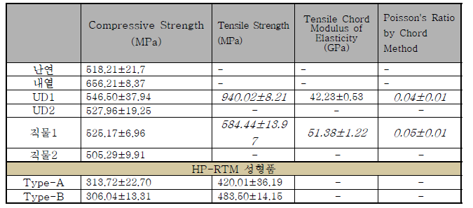오토클레이브/HP-RTM 성형 시편의 난연, 내열, UD, Fabric 압축시험 및 인장시험 결과