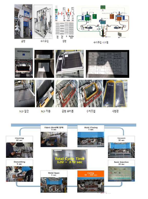 HP-RTM 성형과정