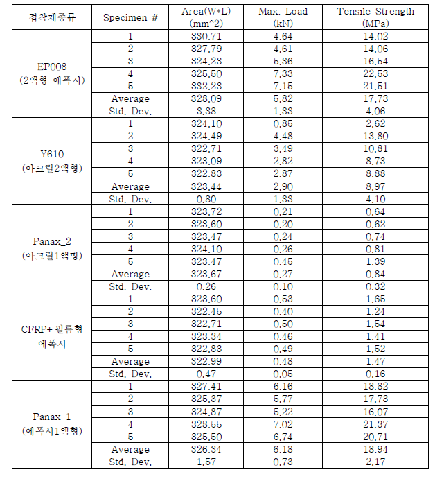 접착제 종류에 따른 CFRP + Ti 이종접합 물성결과