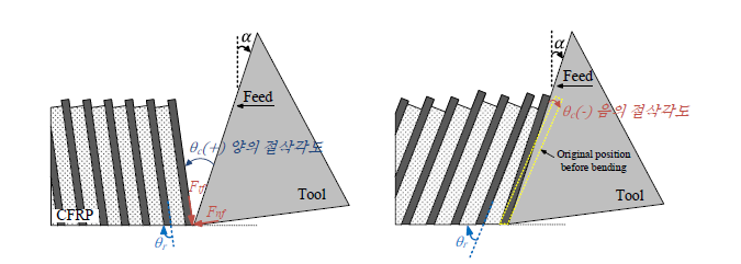 새로운 절삭각도 정의