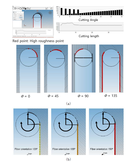 가공 표면품질 예측 시뮬레이션; (a) 섬유 벤딩에 의한 pull-out 섬유 예측, (b)서로 다른 색을 이용한 가공 결함 발생 빈도 표현