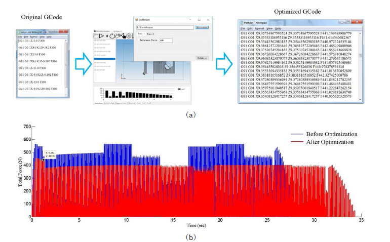 절삭력 안정화를 위한 공구 이송속도 최적화; (a) 기준 절삭력 설정 및 공구 경로최적화, (b) 공구 경로 최적화 전후 절삭력 예측 결과