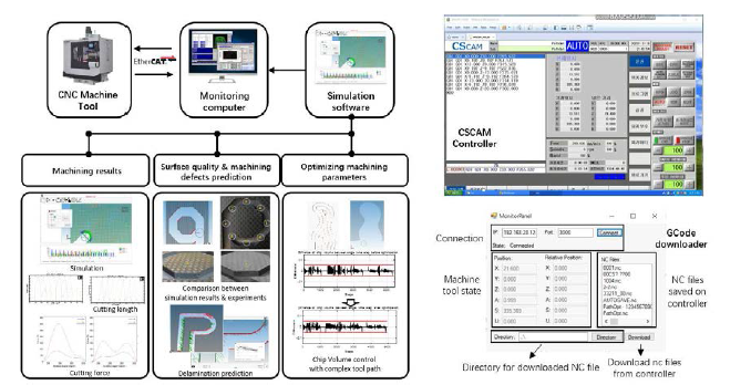 CFRP 가공 시뮬레이션 소프트웨어와 CNC의 통신 방안 개략도 및 소프트웨어인터페이스