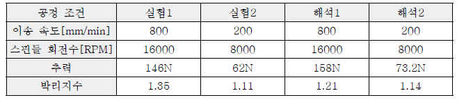 CFRP 드릴링 가공 시 이송속도, 스핀들 회전속도에 따른 추력 및 박리지수 결과