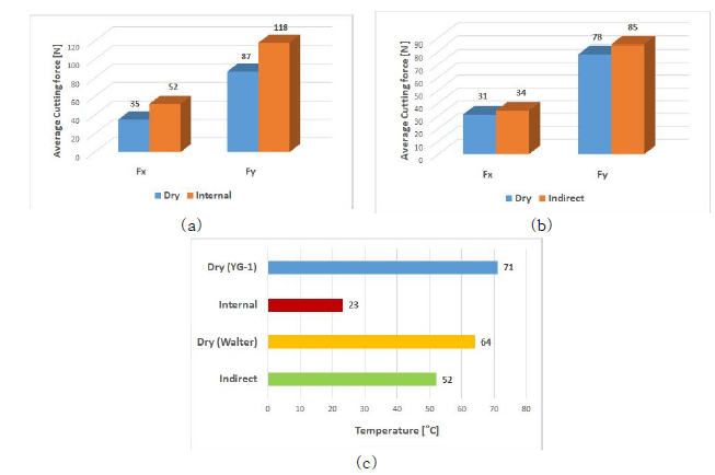(a) Dry/Internal cryogenic cooling 라우팅 평균 절삭력 비교, (b) 평균 절삭력비교. (c) 절삭온도 비교