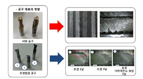 공구 재료가 CFRP 가공 상태에 미치는 영향