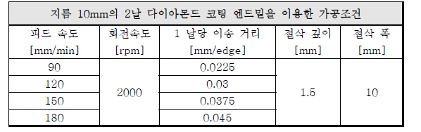 비 절삭 저항 계산에 이용된 서로 다른 이송 속도 절삭 조건