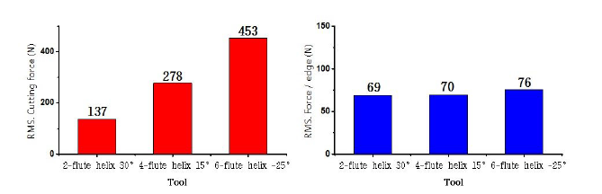 공구 형상에 따른 RMS 절삭력과 1날당 RMS 절삭력