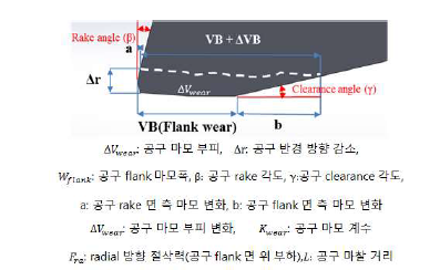 공구 마모와 공구 형상 간의 관계