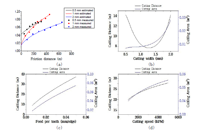 가공 조건 별 공구 마모 한계(0.1mm)에서의 절삭거리와 절삭 면적(a) 공구 마모 예상값과 측정값의 비교, (b) 절삭폭, (c) 이송속도, (d) 절삭 속도