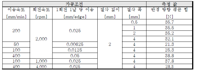 절삭력 모델링을 위한 가공 실험 조건