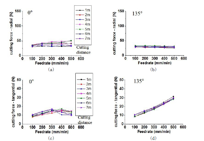 공구 반경방향 평균 힘 : 섬유 방향 (a) 0°(b) 135°공구 접선방향 평균 힘 : 섬유 방향 (c) 0°(d) 135°
