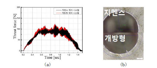 (a) 개방형 제어기와 지멘스제어기의 CFRP 드릴링 절삭추력, (b) CFRP 홀 출구부