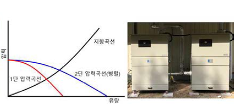 병렬 집진기 예측 성능곡선