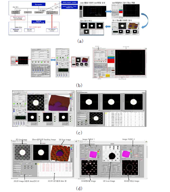 검사시스템 콘트롤UI, 검사결과 2D+3D UI 화면 (a) 광학 검사 모듈과 이미지 획득계통도, 홀 검사 진행 과정 화면 UI 예 (b) 개별검사 시스템의 동기화 통신 UI 화면 &2D,3D광학검사용 콘트롤 UI화면 (c) 검사결과 2D+3D확인 화면 (d) 불량시편 화면과2D,3D검사 이미지 구성SW