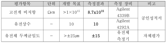 고저항 소재 정량적 목표 달성 결과