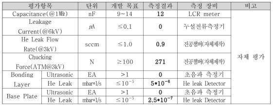 2차년도 저온 ESC 내부 기능 자체 평가 결과