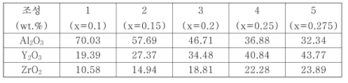 (기호) (Al2O3)1-2x(Y2O3)x(ZrO2)x 복합체의 조성