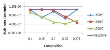(기호) (Al2O3)1-2x(Y2O3)x(ZrO2)x 복합체 및 Sapphire wafer의 Etch rate