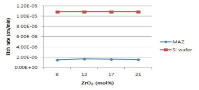 (기호) (MgO)0.06(Al2O3)0.94-x(ZrO2)x 복합체 및 Si wafer의 Etch rate