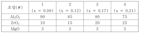 (기호) (MgO)0.06(Al2O3)0.94-x(ZrO2)x 복합체의 조성