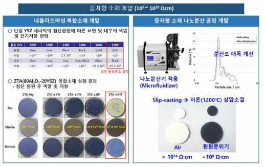 중저항용 세라믹 복합소재 연구내용