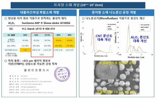 저저항용 세라믹 복합소재 연구내용