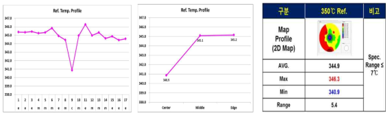 350℃ Ref. Temp. Profile