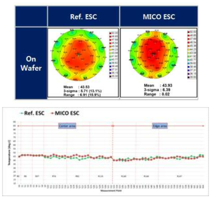 미코세라믹스 ESC의 온도 분포