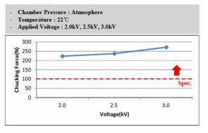 미코세라믹스 ESC의 Voltage에 따른 Chucking force