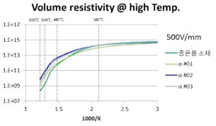 고온용 소재 조성에 따른 전기적 특성 Data