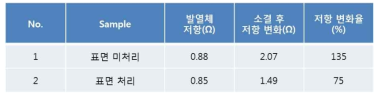 표면처리에 따른 소결 후 발열체 저항 변화