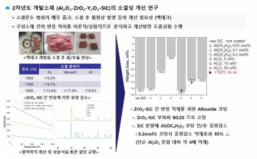 (기호) 고강도용 ZrO2-Al2O3-Y2O3-MgO-SiC 계 소결조건 최적화 연구